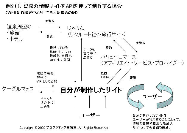 APIの図